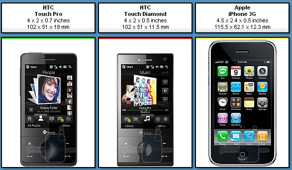 Comparar Modelos HTC com iPhone 3G