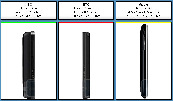 Comparar Modelos HTC com iPhone 3G 2